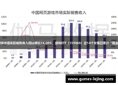 上半年国内游戏市场实际销售收入同比增长14.08%，游戏ETF（159869）近14个交易日累计“吸金”27.38亿元